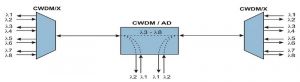 Single-Fiber CWDM/AD Add & Drop Multiplexers
