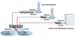Mobile Backhaul & Delivery of Ethernet Business Services