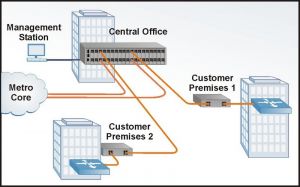 Metro Ethernet Access