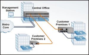 Metro Ethernet Access