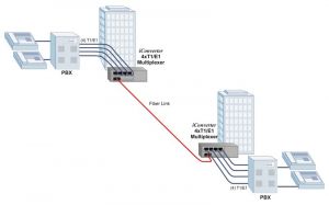 Enterprise Application: PBX to PBX Connectivity