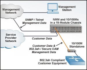 Management System