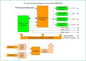 The generic block diagram of the OSA 5585B PRS