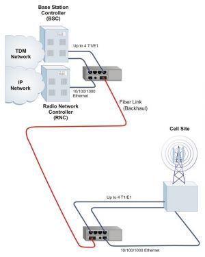 Telecom Application: Mobile Backhaul