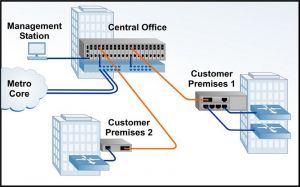 Metro Ethernet Access