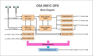 OSA 5581C GPS Block Diagram