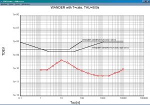 Figure 2 : Example of graph window from the WinSTS software while measuring the OSA 5533C SDU.