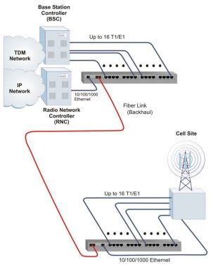 Telecom Application: Mobile Backhaul