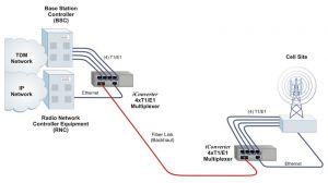 Telecom Application: Mobile Backhaul