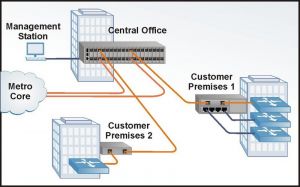 Metro Ethernet Access