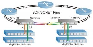 Point to Point CWDM with Pass Band on SONET Ring